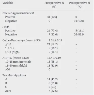 Table 2 – Clinical data in the pre- and postoperative period. Variable Preoperative N (%) Postoperative N(%) Patellar apprehension test