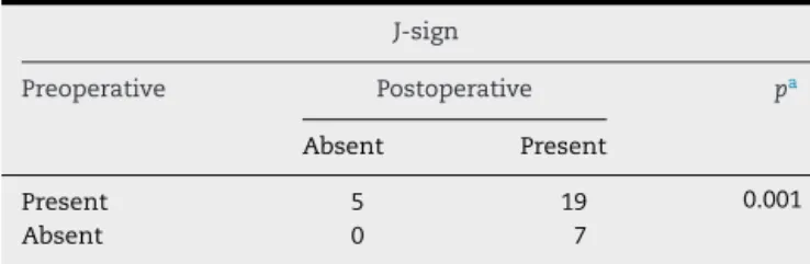 Table 5 – Pre- and postoperative J-sign. J-sign Preoperative Postoperative p a Absent Present Present 5 19 0.001 Absent 0 7