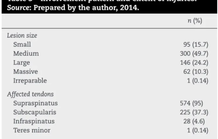 Table 1 – Patients with rotator cuff injuries