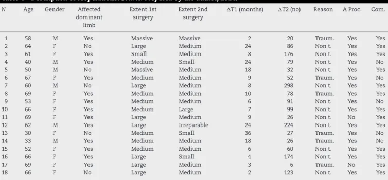 Table 4 – Description of reoperations. Source : Prepared by the author, 2014.