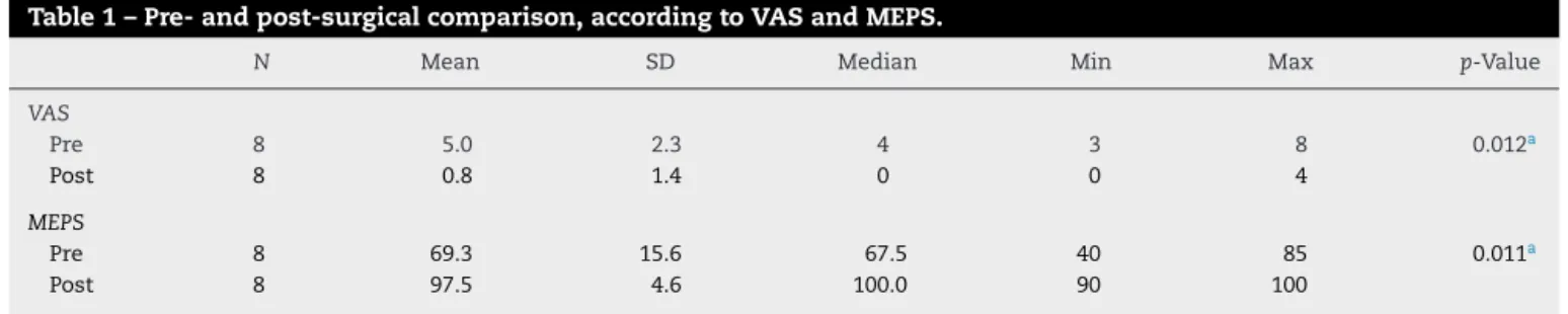 Table 1 – Pre- and post-surgical comparison, according to VAS and MEPS.