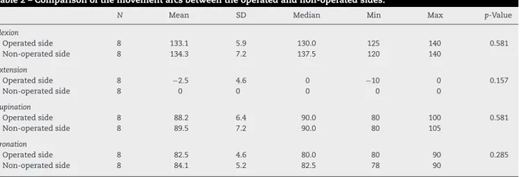 Table 2 – Comparison of the movement arcs between the operated and non-operated sides.