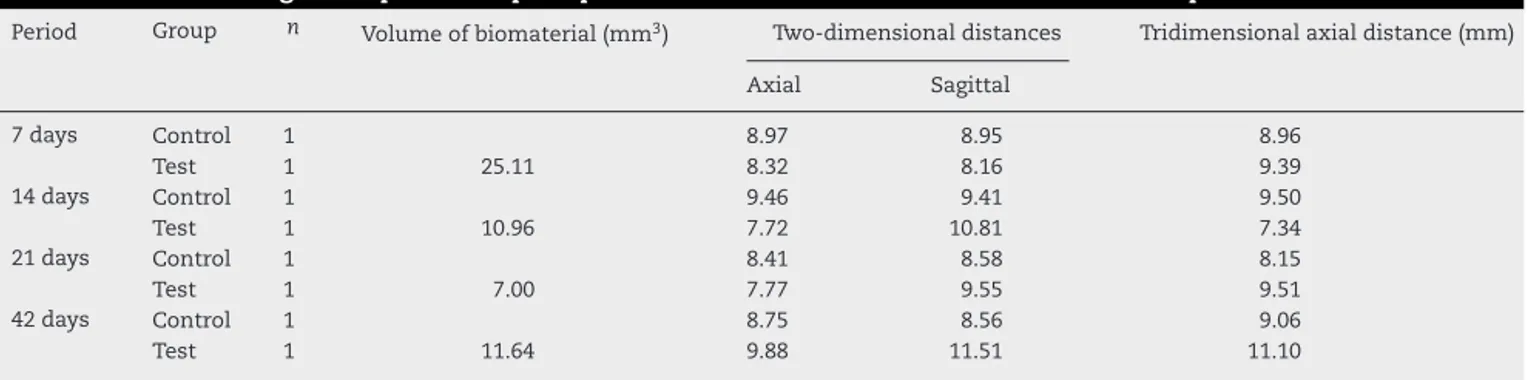 Table 1 – Volume of remaining material and microtomographic two-dimensional, three-dimensional measurements of bone defects according to the periods of postoperative observation in the Test and Control Groups.