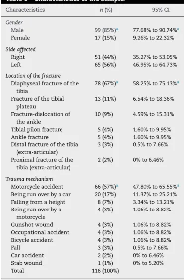 Table 1 – Characteristics of the sample.