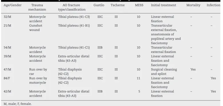 Table 2 – Characteristics of the patients who underwent secondary amputation.
