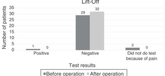 Fig. 9 – Evaluation of the lift-off test in patients undergoing arthroscopy of the long head of the biceps brachii in the tendon of the subscapularis muscle, before and after the operation.