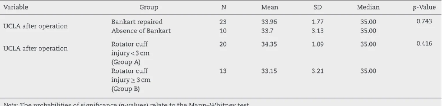 Table 1 – Patient distribution according to UCLA score and the variables of repair or non-repair of the Bankart lesion and extent of the rotator cuff injury.