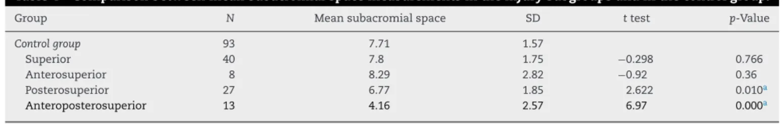 Table 5 – Comparison between mean subacromial space measurements in the Patte subgroups and in the control group.