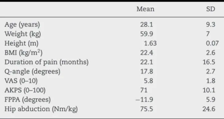 Table 1 – Clinical and anthropometric characteristics of the patients with patellofemoral pain syndrome (mean ± SD)