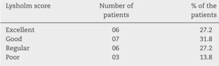 Table 3 – Results from patient’s scores in the Lysholm questionnaire.