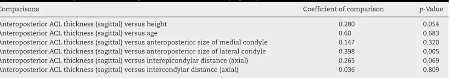 Table 2 – Relationship between anteroposterior ACL thickness (sagittal) and each of the variables.