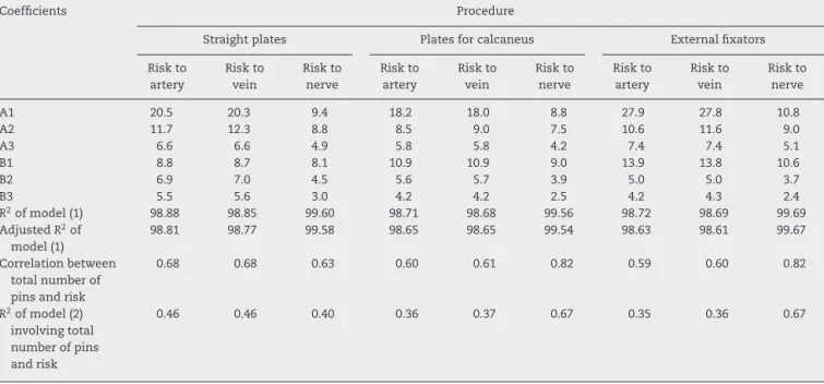 Table 2 – p-Values of the Kolmogorov–Smirnov test for the variables of risk of injury to arteries, veins or nerves, in the three procedures involved, i.e