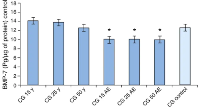 Fig. 7 – Relationship between the concentrations of BMP-7 and specific total proteins in each frozen tissue group: