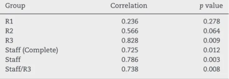 Table 1 – Analysis on the intraclass correlation between the groups of evaluators using Cooney’s universal classification system.