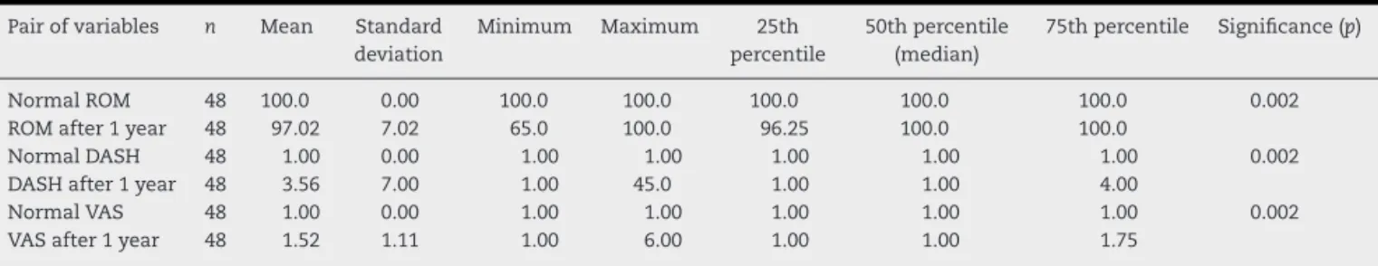 Table 2 – Comparison of the variables of interest at the preoperative and postoperative observation times.