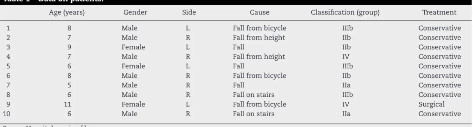 Table 1 – Data on patients.