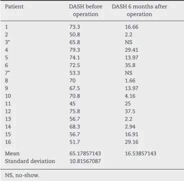 Table 4 – Results from DASH score.