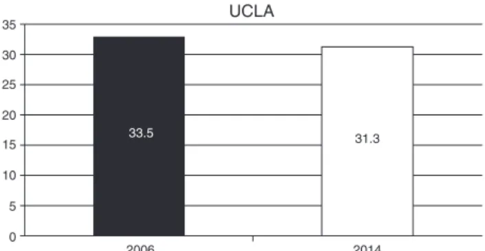 Fig. 1 – Functional evaluation according to the UCLA criteria: change in mean values from 2006 to 2014.