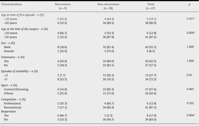 Table 2 – Patients’ characteristics.