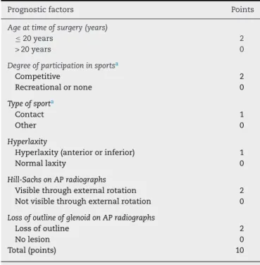 Table 5 – Instability Severity Index Score (ISIS), from preoperative evaluation.
