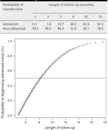 Fig. 2 – Probability of tumor classification in an advanced stage, in relation to the time taken to make the diagnosis.
