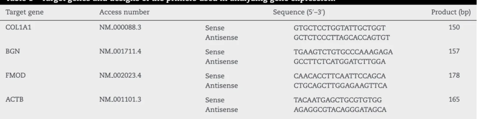 Table 1 – Target genes and designs of the primers used in analyzing gene expression.