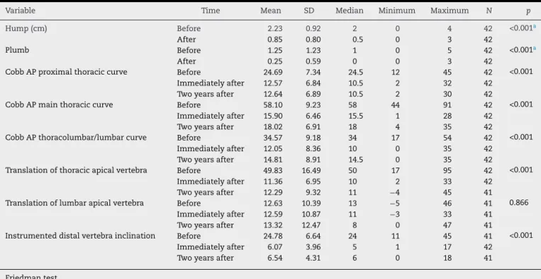 Table 2 – Results from tests comparing before and after the operation.