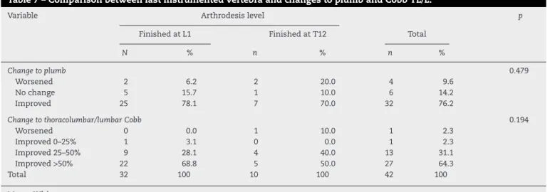 Table 7 – Comparison between last instrumented vertebra and changes to plumb and Cobb TL/L.
