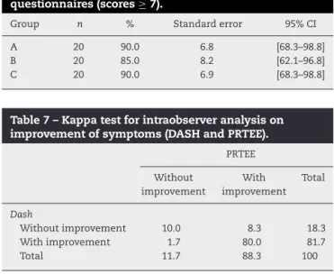 Table 7 – Kappa test for intraobserver analysis on improvement of symptoms (DASH and PRTEE).