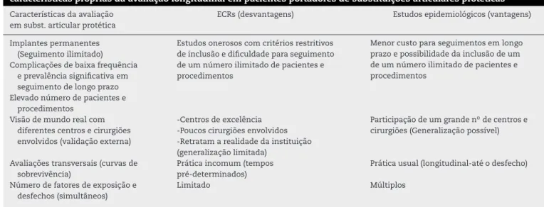 Tabela 1 – Desvantagens dos ECRs e vantagens dos estudos epidemiológicos observacionais, determinadas pelas características próprias da avaliac¸ão longitudinal em pacientes portadores de substituic¸ões articulares protéticas Características da avaliac¸ão