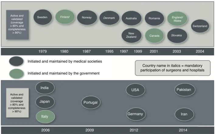 Fig. 2 – Diagram showing the beginning and type of activity of some registries, according to responsible organizations and voluntary or mandatory participation