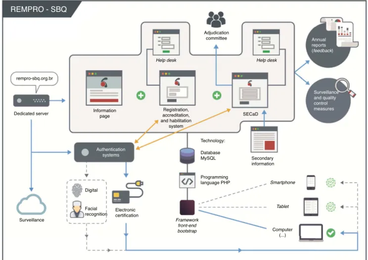 Fig. 3 – Schematic drawing presenting the organizational and operational structure of Rempro-SBQ
