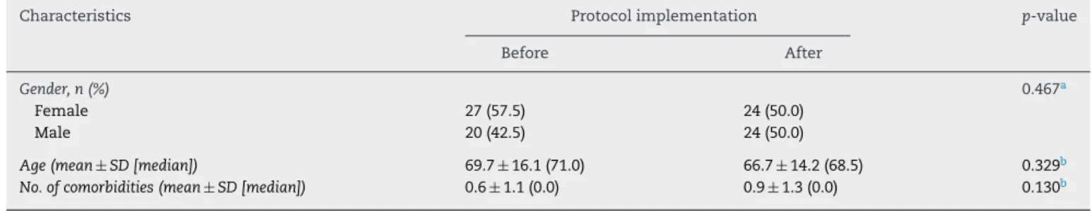 Table 1 – Comparison of patients’ gender, age, and number of comorbidities before and after protocol implementation.