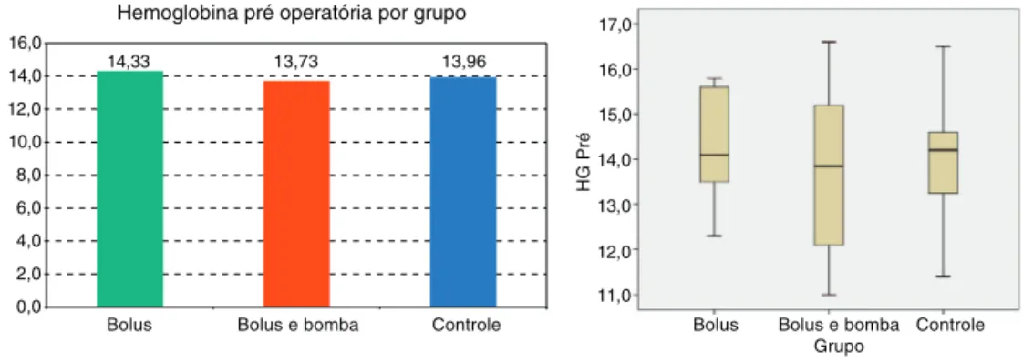 Fig. 2 – Comparison of 24-h hemoglobin by group.