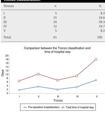 Fig. 1 – Frequency by sex of the elderly submitted to surgical treatment with transtrochanteric fracture.