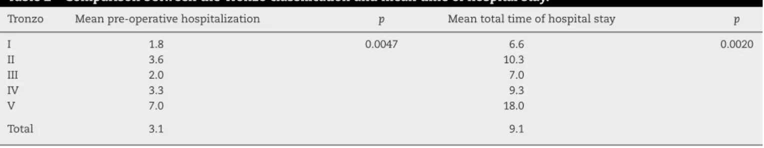 Table 2 – Comparison between the Tronzo classification and mean time of hospital stay.