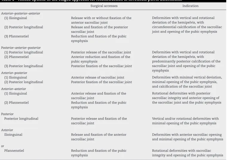 Table 1 – Access options in the staged approach for reconstruction of inveterate pelvic deformities.