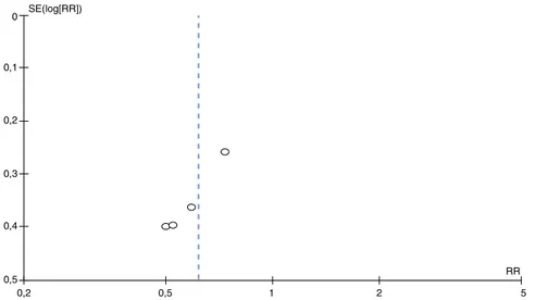 Figura 3 – Gráfico de dispersão em funil (funnelplot) das quatro amostras independentes que examina a relac¸ão entre o risco de infecc¸ão do sítio cirúrgico e a intervenc¸ão.