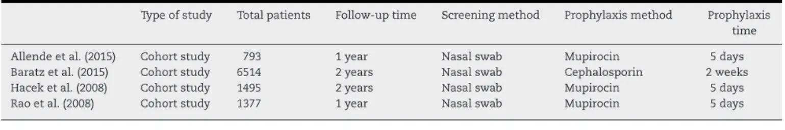 Table 2 – Characteristics of selected studies.