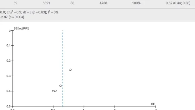 Fig. 3 – Funnel plot of the four independent samples, examining the relationship between surgical site infection risk and intervention.