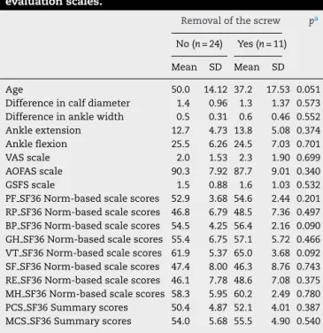 Table 2 – Results of the groups in relation to age, physical examination measurements, and clinical evaluation scales.