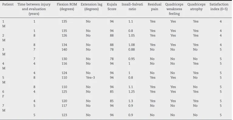 Table 3 – Outcomes of each of the 7 patients included in the series.