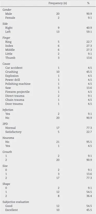 Table 3 – Descriptive analysis of qualitative variables. Frequency (n) % Gender Male 20 90.9 Female 2 9.1 Side Right 9 40.9 Left 13 59.1 Finger Ring 5 22.7 Index 6 27.3 Middle 6 27.3 Little 2 9.1 Thumb 3 13.6 Cause Car accident 1 4.5 Crushing 10 45.5 Explo
