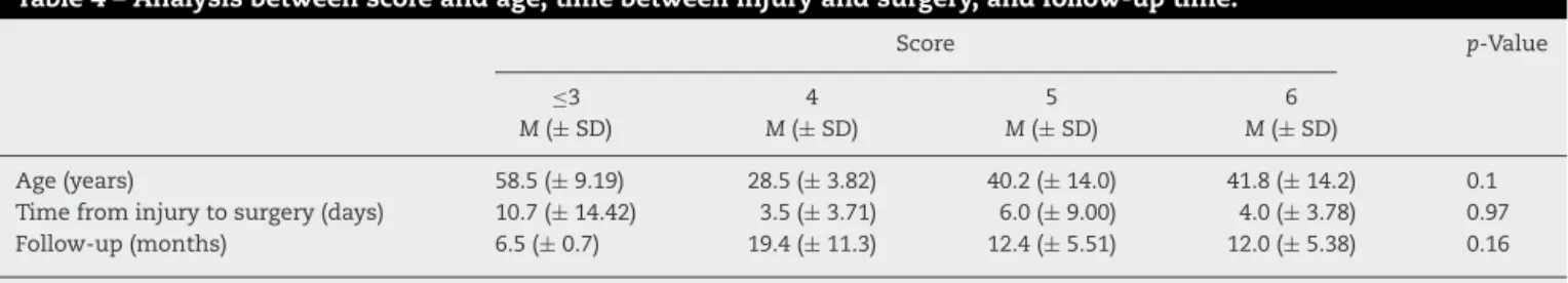 Table 4 – Analysis between score and age, time between injury and surgery, and follow-up time.