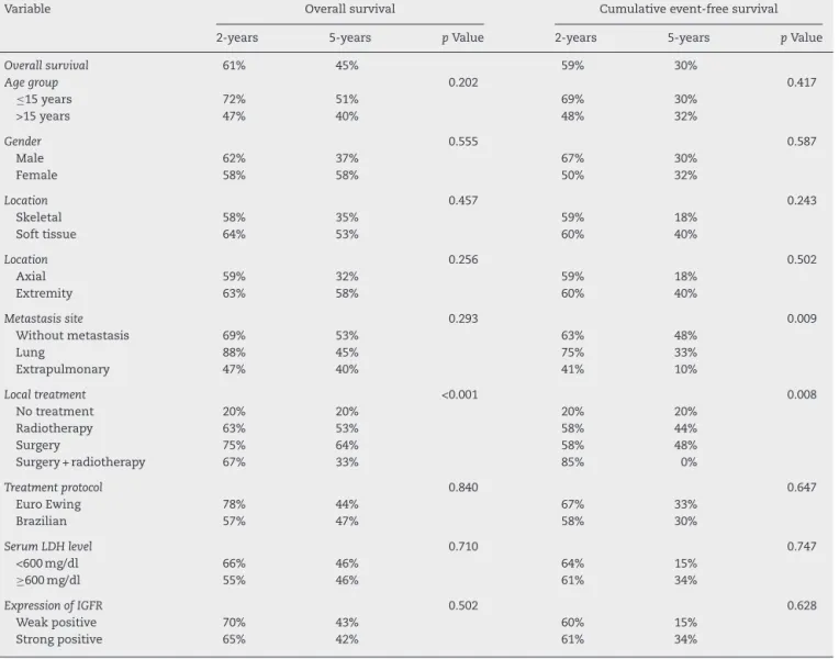 Table 2 – Overall survival probability and cumulative event-free survival according to clinical characteristics and prognostic variables of interest for patients diagnosed with EFTs treated at BCH, 2003–2010.