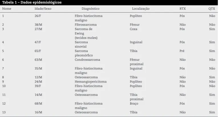 Tabela 1 – Dados epidemiológicos