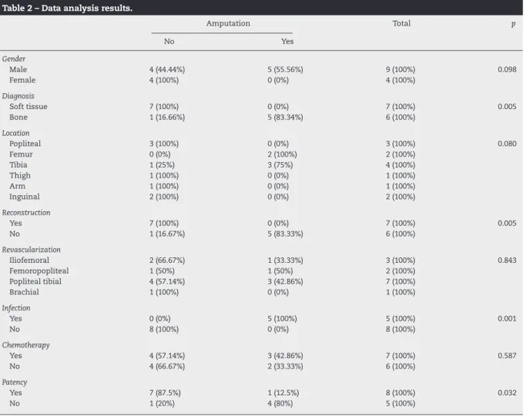 Table 2 – Data analysis results.