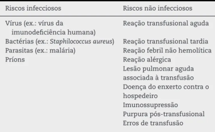 Tabela 1 – Riscos infeciosos e riscos não infeciosos associados às transfusões de sangue homólogo 6 Riscos infecciosos Riscos não infecciosos Vírus (ex.: vírus da