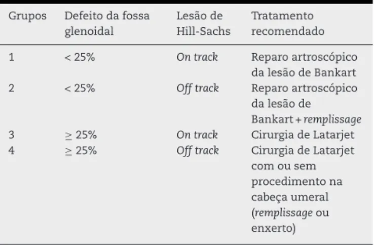 Tabela 2 – Categorias da instabilidade anterior e tratamento recomendado