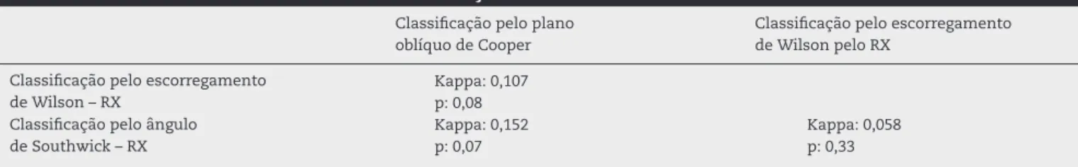 Tabela 6 – Concordância entre as diferentes classificac¸ões Classificac¸ão pelo plano oblíquo de Cooper